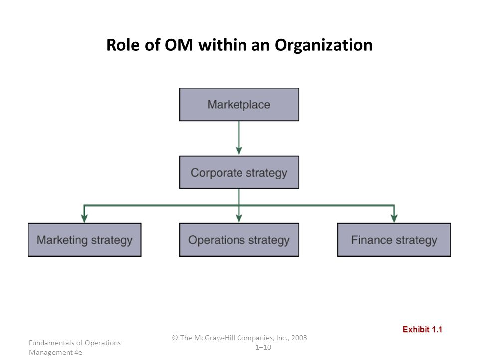 The Role of Operations in Organizational Effectiveness